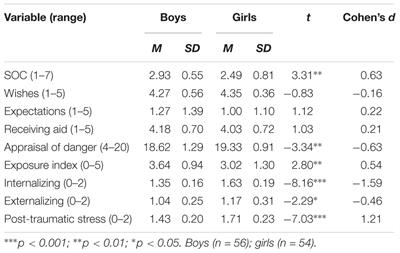 Syrian Adolescent Refugees: How Do They Cope During Their Stay in Refugee Camps?